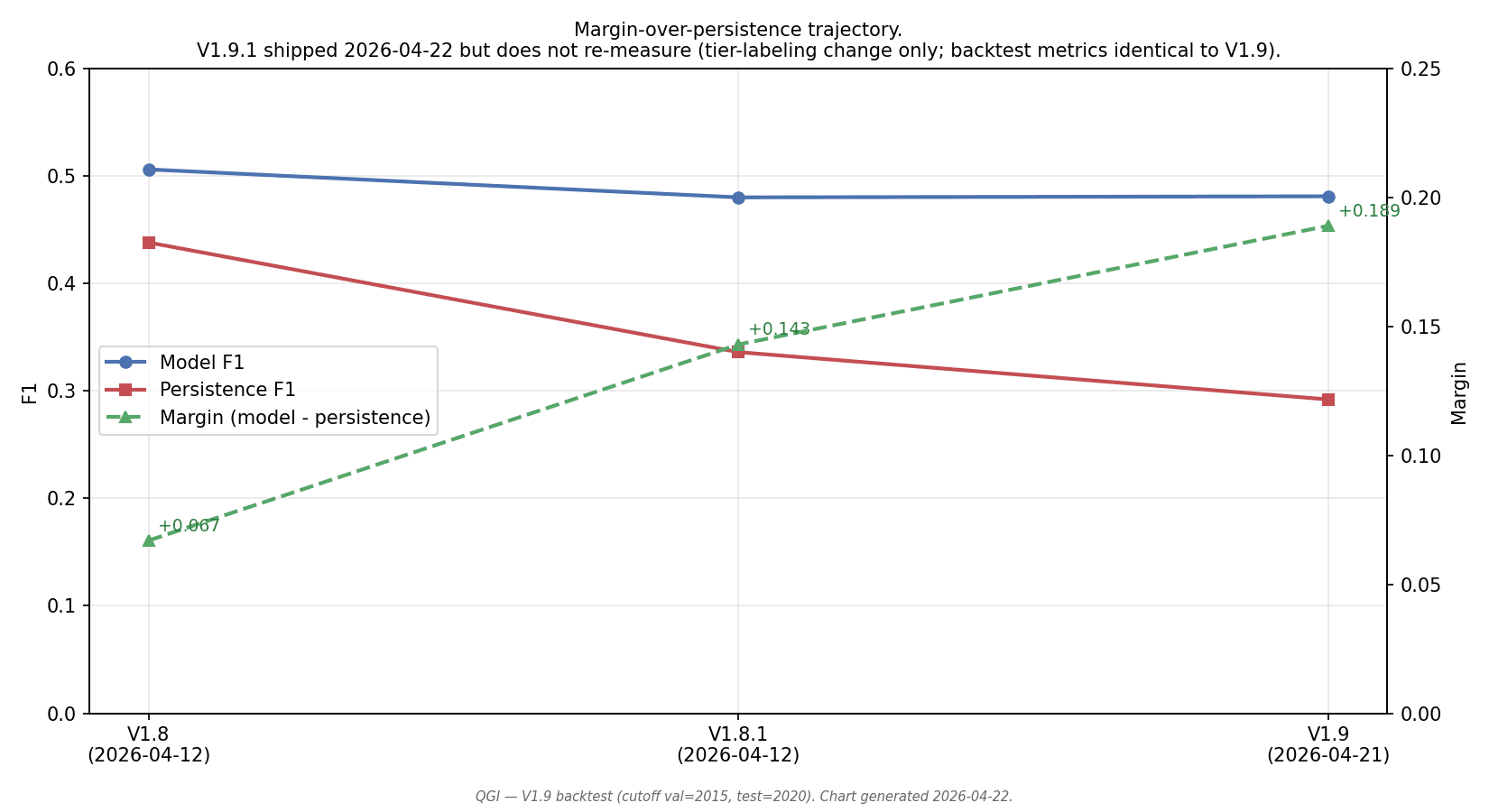 Margin-over-persistence trajectory across QGI V1.8 (+0.067), V1.8.1 (+0.143), and V1.9 (+0.189). Model F1 roughly flat around 0.48-0.50; persistence F1 falling from 0.438 to 0.292 as the eval harness tightened.