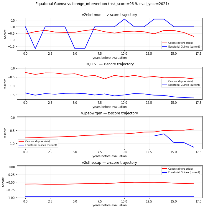 Indicator trajectory overlay for Equatorial Guinea versus the foreign_intervention canonical crisis profile