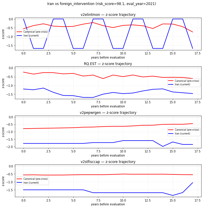 Indicator trajectory overlay for Iran versus the foreign_intervention canonical crisis profile