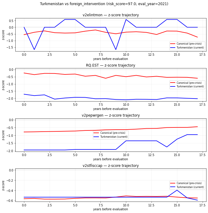 Indicator trajectory overlay for Turkmenistan versus the foreign_intervention canonical crisis profile